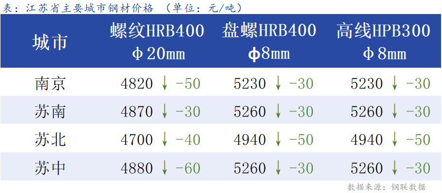 <a href='https://m.mysteel.com/' target='_blank' style='color:#3861ab'>Mysteel</a>日报：江苏<a href='https://m.mysteel.com/market/p-968-----010101-0--------1.html' target='_blank' style='color:#3861ab'>建筑钢材</a>价持续回调 成交不畅