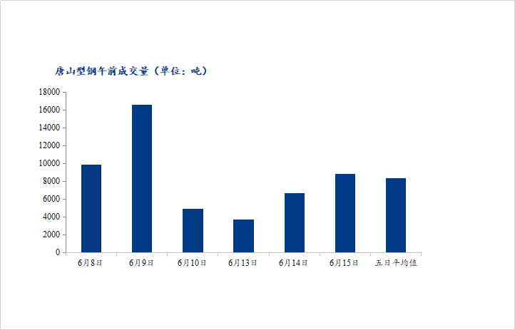 <a href='https://m.mysteel.com/' target='_blank' style='color:#3861ab'>Mysteel</a>数据：唐山调坯型钢成交量较上一交易日早盘增32%（6月15日10：30）