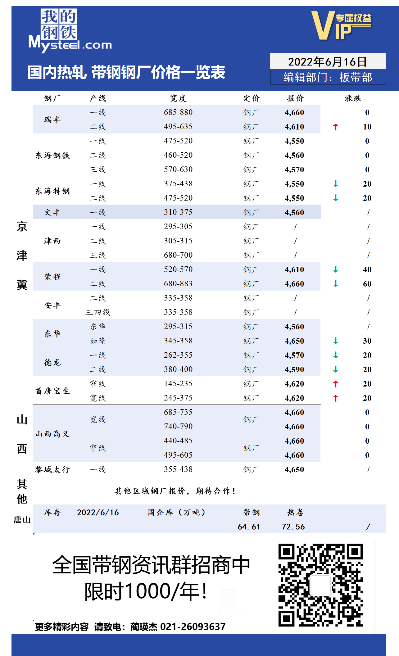 6月16日国内主流<a href='https://rezha.mysteel.com/' target='_blank' style='color:#3861ab'>热轧</a><a href='https://daigang.mysteel.com/' target='_blank' style='color:#3861ab'>带钢</a>厂价格调整情况