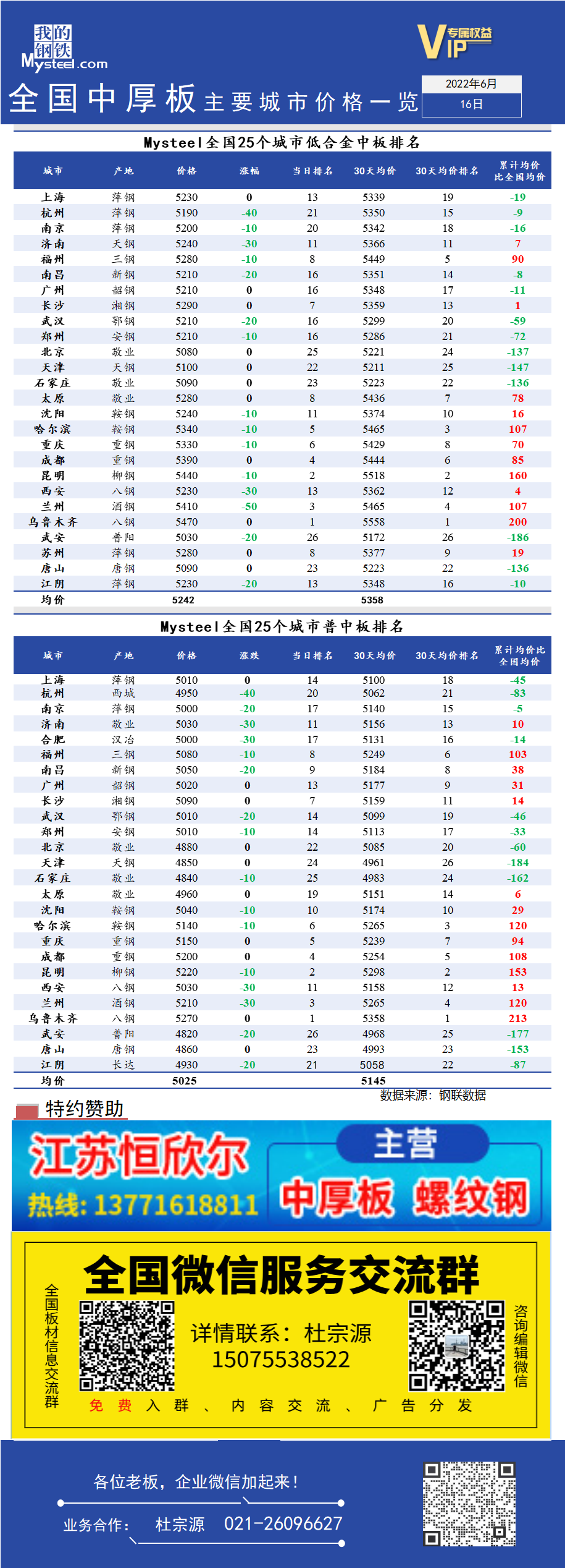 <a href='https://www.mysteel.com/' target='_blank' style='color:#3861ab'>Mysteel</a>快讯：全国<a href='https://zhongban.mysteel.com/' target='_blank' style='color:#3861ab'>中厚板</a>主要城市价格一览（6月16日）