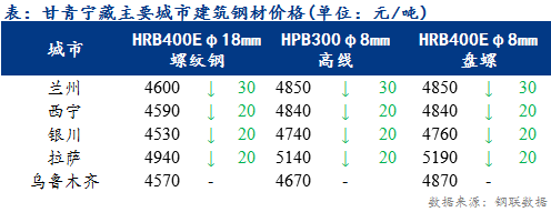 <a href='https://www.mysteel.com/' target='_blank' style='color:#3861ab'>Mysteel</a>日报：甘青宁藏<a href='https://jiancai.mysteel.com/' target='_blank' style='color:#3861ab'>建筑钢材</a>价格弱势走低 区域内需求清淡