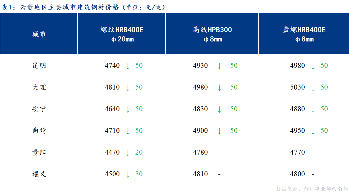 <a href='https://www.mysteel.com/' target='_blank' style='color:#3861ab'>Mysteel</a>日报：需求弱势 云贵市场建筑<a href='https://www.mysteel.com/' target='_blank' style='color:#3861ab'>钢材价格</a>弱势运行