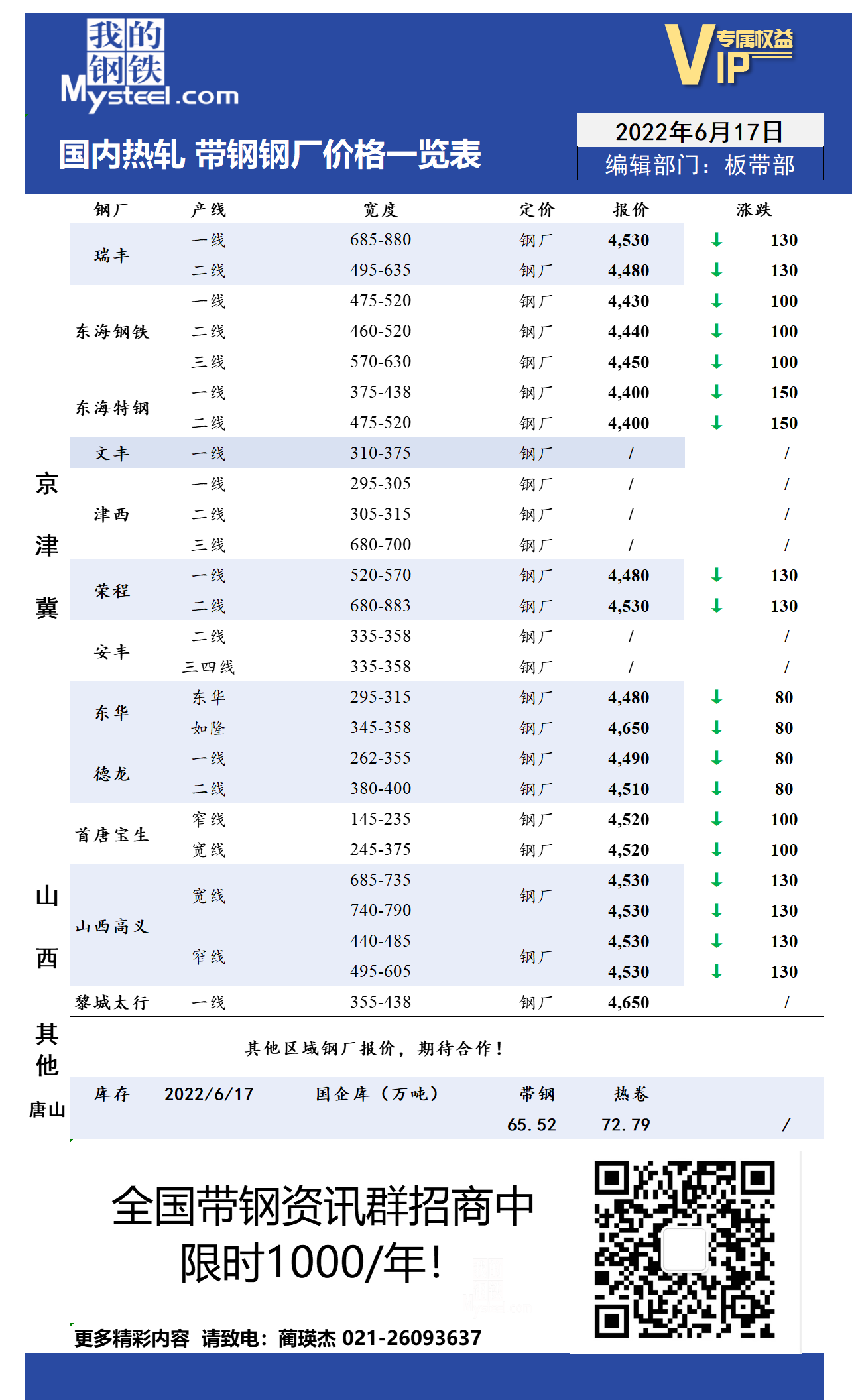 6月17日国内主流<a href='https://rezha.mysteel.com/' target='_blank' style='color:#3861ab'>热轧</a><a href='https://daigang.mysteel.com/' target='_blank' style='color:#3861ab'>带钢</a>厂价格调整情况