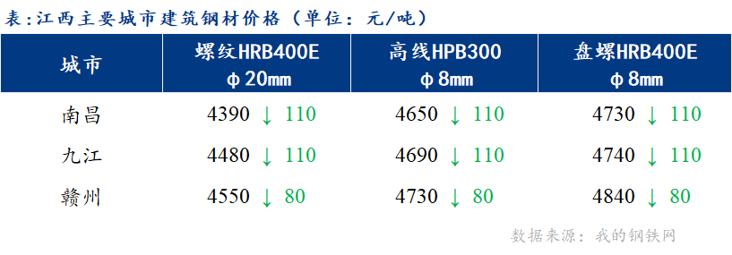 <a href='https://www.mysteel.com/' target='_blank' style='color:#3861ab'>Mysteel</a>日报：江西建筑钢材价格大幅下跌 成交清淡