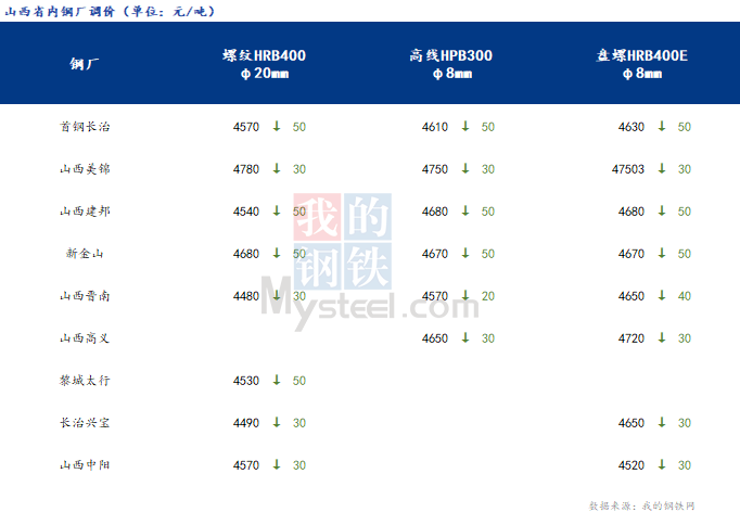 <a href='https://www.mysteel.com/' target='_blank' style='color:#3861ab'>Mysteel</a>日报：山西建筑钢材价格偏弱运行 市场成交表现差