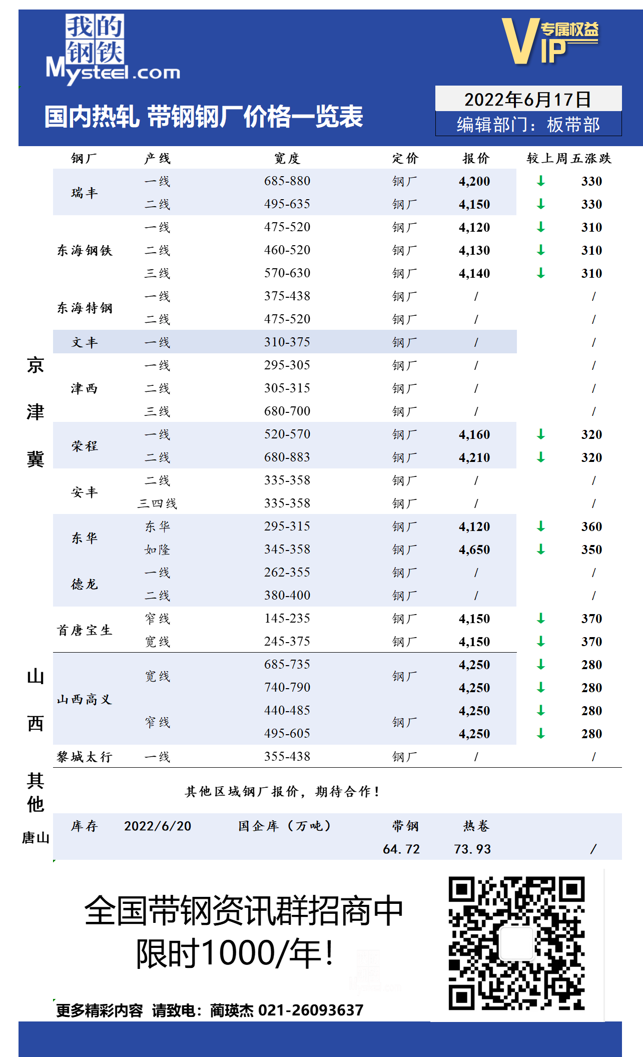 6月20日国内主流<a href='https://rezha.mysteel.com/' target='_blank' style='color:#3861ab'>热轧</a><a href='https://daigang.mysteel.com/' target='_blank' style='color:#3861ab'>带钢</a>厂价格调整情况