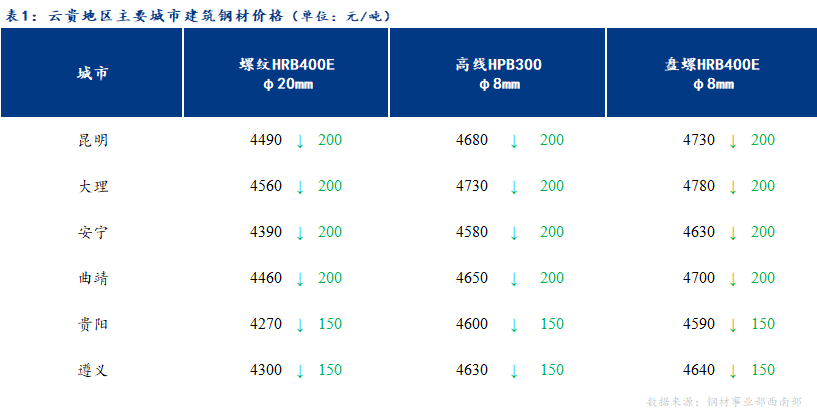 <a href='https://www.mysteel.com/' target='_blank' style='color:#3861ab'>Mysteel</a>日报：商家心态恐慌 云贵建材价格大幅下跌