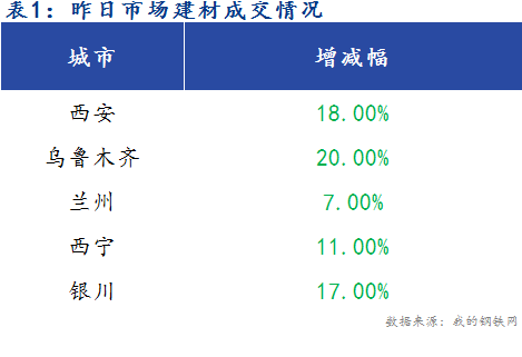 <a href='https://m.mysteel.com/' target='_blank' style='color:#3861ab'>Mysteel</a>早报：西北建筑钢材早盘价格预计弱势运行