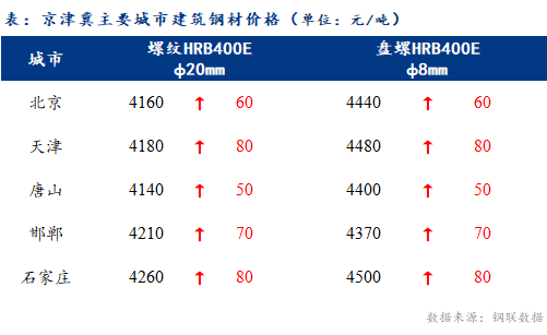 <a href='https://www.mysteel.com/' target='_blank' style='color:#3861ab'>Mysteel</a>日报：京津冀建材价格明显上涨 悲观情绪略有缓解