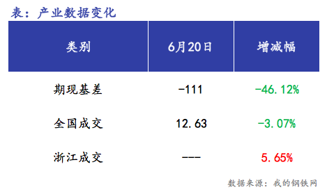 <a href='https://m.mysteel.com/' target='_blank' style='color:#3861ab'>Mysteel</a>早报：浙江<a href='https://m.mysteel.com/market/p-968-----010101-0--------1.html' target='_blank' style='color:#3861ab'>建筑钢材</a>早盘价格预计偏弱震荡