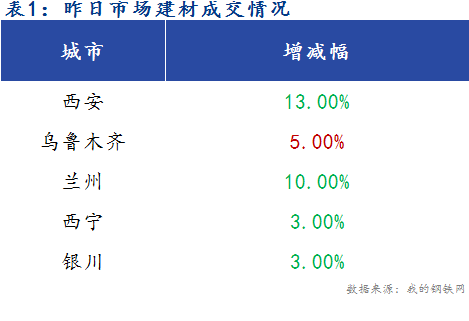 <a href='https://m.mysteel.com/' target='_blank' style='color:#3861ab'>Mysteel</a>早报：西北建筑钢材早盘价格预计趋弱运行