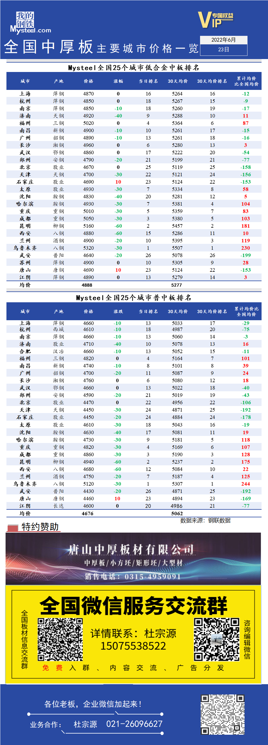 <a href='https://www.mysteel.com/' target='_blank' style='color:#3861ab'>Mysteel</a>快讯：全国<a href='https://zhongban.mysteel.com/' target='_blank' style='color:#3861ab'>中厚板</a>主要城市价格一览（6月23日）