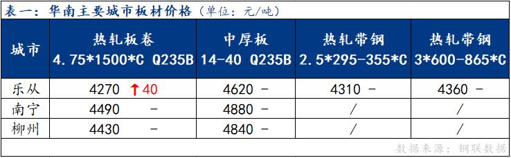 <a href='https://www.mysteel.com/' target='_blank' style='color:#3861ab'>Mysteel</a>日报：华南板材价格主稳个涨 成交表现偏弱