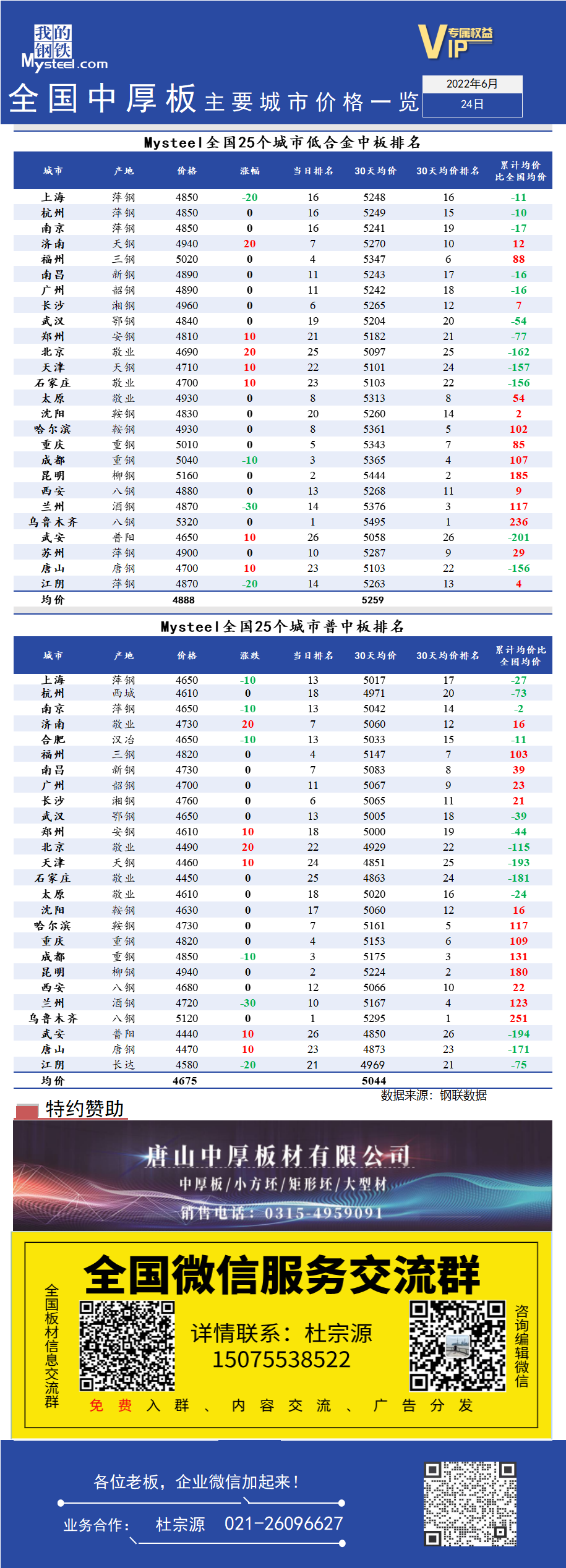 <a href='https://www.mysteel.com/' target='_blank' style='color:#3861ab'>Mysteel</a>快讯：全国<a href='https://zhongban.mysteel.com/' target='_blank' style='color:#3861ab'>中厚板</a>主要城市价格一览（6月24日）