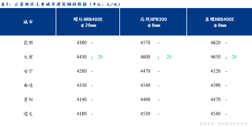 <a href='https://www.mysteel.com/' target='_blank' style='color:#3861ab'>Mysteel</a>日报：钢厂减产控价 云贵建筑钢材持稳