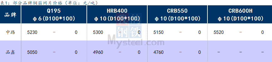 <a href='https://m.mysteel.com/' target='_blank' style='color:#3861ab'>Mysteel</a>日报：上海钢筋网片价格趋弱运行，成交一般