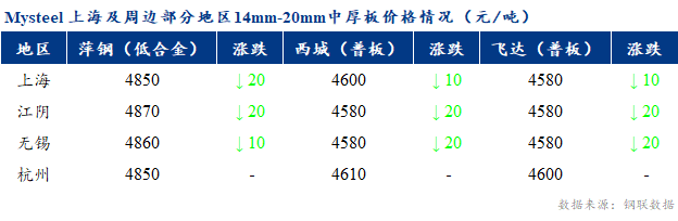 <a href='https://www.mysteel.com/' target='_blank' style='color:#3861ab'>Mysteel</a>早报：上海市场<a href='http://zhongban.mysteel.com/' target='_blank' style='color:#3861ab'>中厚板价格</a>预计窄幅盘整