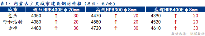 <a href='https://www.mysteel.com/' target='_blank' style='color:#3861ab'>Mysteel</a>日报：内蒙古建筑钢材上涨 成交尚可