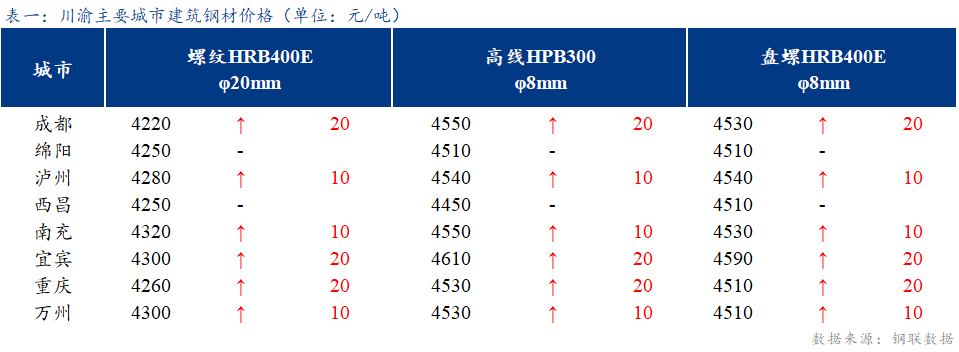 <a href='https://www.mysteel.com/' target='_blank' style='color:#3861ab'>Mysteel</a>日报：川渝建筑钢材价格小幅上调 成交有所好转