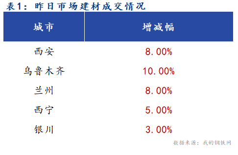 <a href='https://m.mysteel.com/' target='_blank' style='color:#3861ab'>Mysteel</a>早报：西北建筑钢材早盘价格预计稳中有涨