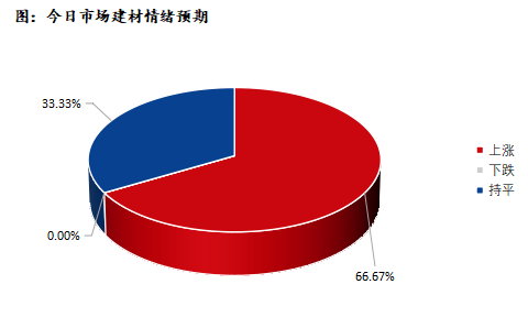 <a href='https://www.mysteel.com/' target='_blank' style='color:#3861ab'>Mysteel</a>早报：深圳建筑钢材价格或将窄幅震荡