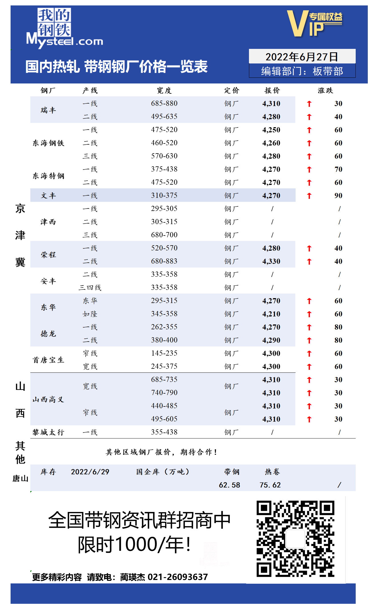 6月29日国内主流<a href='https://m.mysteel.com/market/p-968-----010103-0--------1.html' target='_blank' style='color:#3861ab'>热轧</a><a href='https://m.mysteel.com/market/p-968-----010108-0--------1.html' target='_blank' style='color:#3861ab'>带钢</a>厂价格调整情况