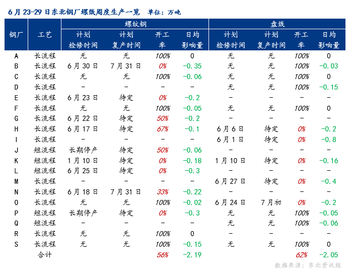 <a href='https://www.mysteel.com/' target='_blank' style='color:#3861ab'>Mysteel</a>调研：东北钢厂螺纹开工率已降至50%