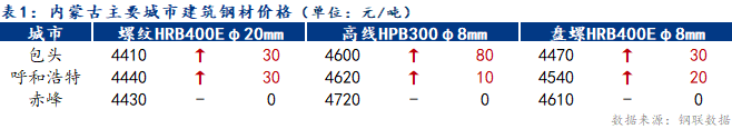 <a href='https://www.mysteel.com/' target='_blank' style='color:#3861ab'>Mysteel</a>日报：内蒙古建筑钢材价格上涨 成交放量