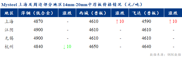 Mysteel早报：上海市场<a href='http://zhongban.mysteel.com/' target='_blank' style='color:#3861ab'>中厚板价格</a>预计盘整运行