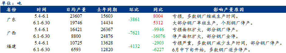 <a href='https://www.mysteel.com/' target='_blank' style='color:#3861ab'>Mysteel</a>数据：6月华南地区电弧炉钢厂产量环比下降30.8%，同比下降32.6%