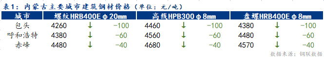 <a href='https://www.mysteel.com/' target='_blank' style='color:#3861ab'>Mysteel</a>日报：内蒙古建筑钢材价格大幅下跌 成交一般