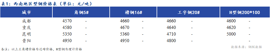 <a href='https://m.mysteel.com/' target='_blank' style='color:#3861ab'>Mysteel</a>日报：西南地区型钢价格暂稳观望 出货不佳