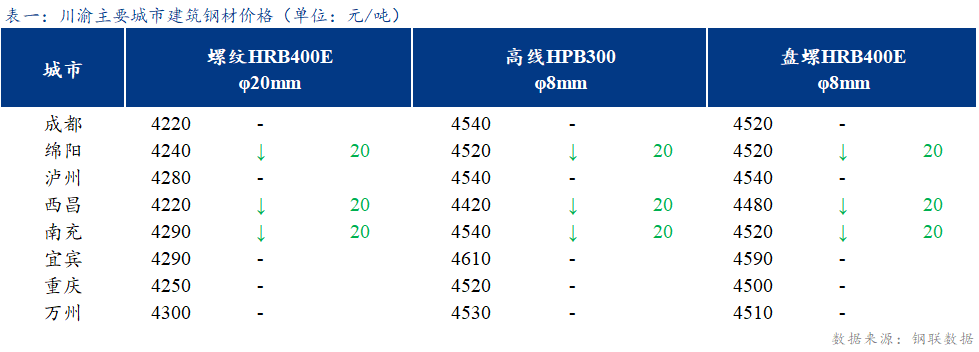 <a href='https://www.mysteel.com/' target='_blank' style='color:#3861ab'>Mysteel</a>日报：川渝建筑钢材价格主流持稳 成交一般