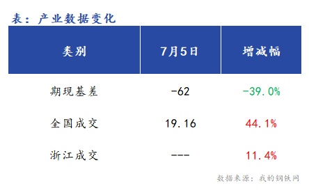 <a href='https://www.mysteel.com/' target='_blank' style='color:#3861ab'>Mysteel</a>早报：浙江<a href='https://jiancai.mysteel.com/' target='_blank' style='color:#3861ab'>建筑钢材</a>早盘价格预计震荡运行