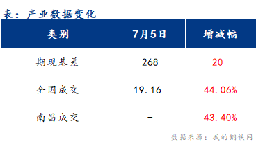 <a href='https://m.mysteel.com/' target='_blank' style='color:#3861ab'>Mysteel</a>早报：江西<a href='https://m.mysteel.com/market/p-968-----010101-0--------1.html' target='_blank' style='color:#3861ab'>建筑钢材</a>成交小幅转好 市场信心有所修复