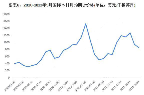 木材对外依存度49%！我国木材加工企业数量同比增加1314家！