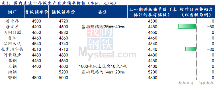 <a href='https://www.mysteel.com/' target='_blank' style='color:#3861ab'>Mysteel</a>日报：全国<a href='http://zhongban.mysteel.com/' target='_blank' style='color:#3861ab'>中厚板价格</a>趋弱调整 成交不佳