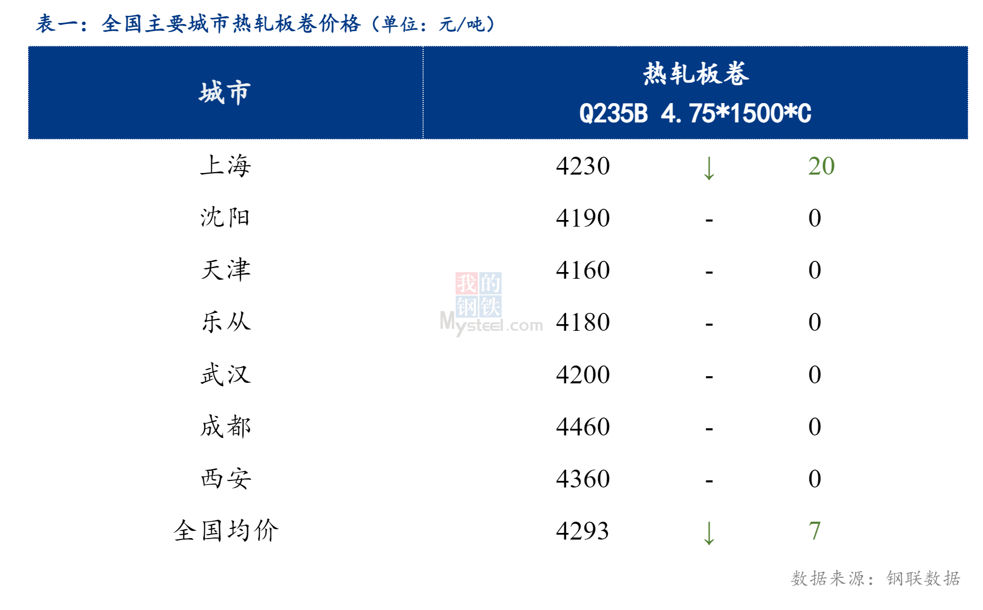 <a href='https://m.mysteel.com/' target='_blank' style='color:#3861ab'>Mysteel</a>日报：全国热轧板卷价格小幅下跌，成交较弱