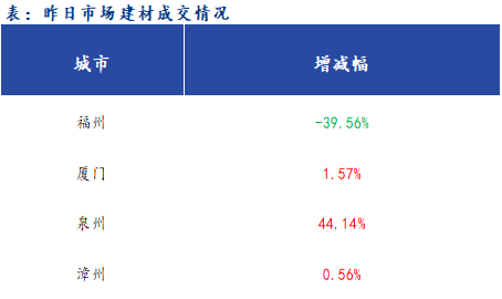 <a href='https://m.mysteel.com/' target='_blank' style='color:#3861ab'>Mysteel</a>早报：福建<a href='https://m.mysteel.com/market/p-968-----010101-0--------1.html' target='_blank' style='color:#3861ab'>建筑钢材</a>早盘价格预计弱稳运行