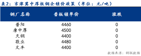 <a href='https://www.mysteel.com/' target='_blank' style='color:#3861ab'>Mysteel</a>日报：京津冀中厚板价格小幅回涨 需求表现一般