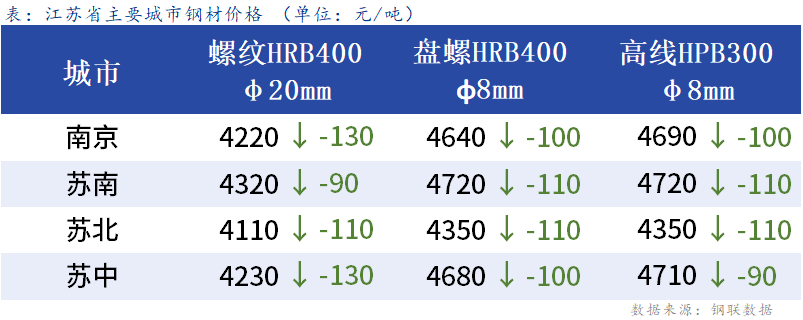 <a href='https://www.mysteel.com/' target='_blank' style='color:#3861ab'>Mysteel</a>日报：江苏建材大幅下跌 成交一般