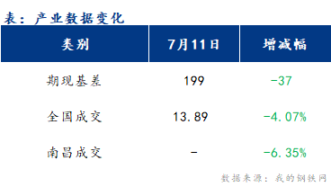 <a href='https://www.mysteel.com/' target='_blank' style='color:#3861ab'>Mysteel</a>早报：江西建筑钢材或将承压运行