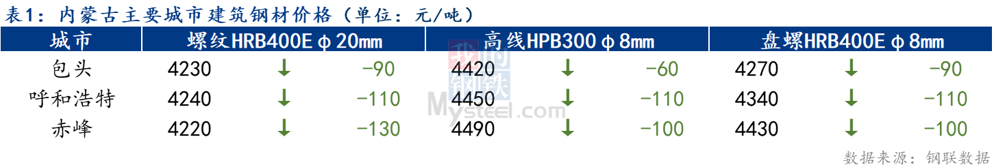 <a href='https://www.mysteel.com/' target='_blank' style='color:#3861ab'>Mysteel</a>日报：内蒙古<a href='https://jiancai.mysteel.com/' target='_blank' style='color:#3861ab'>建筑钢材</a>价格大幅下跌 市场情绪较差