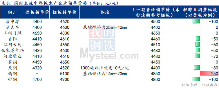 <a href='https://www.mysteel.com/' target='_blank' style='color:#3861ab'>Mysteel</a>日报：全国<a href='http://zhongban.mysteel.com/' target='_blank' style='color:#3861ab'>中厚板价格</a>跌势较强 成交不佳