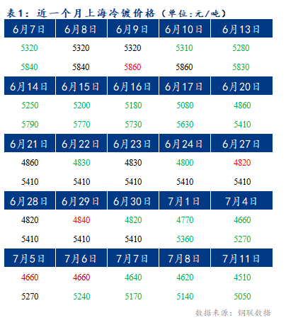 	Mysteel早报：上海冷轧及镀锌板卷价格或将下调10-20元/吨