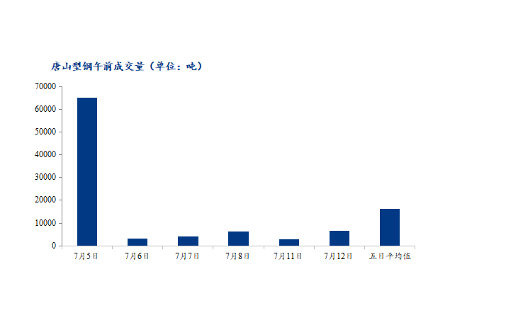 <a href='https://www.mysteel.com/' target='_blank' style='color:#3861ab'>Mysteel</a>数据：唐山调坯型钢成交量较上一交易日早盘增139%（7月12日10：30）