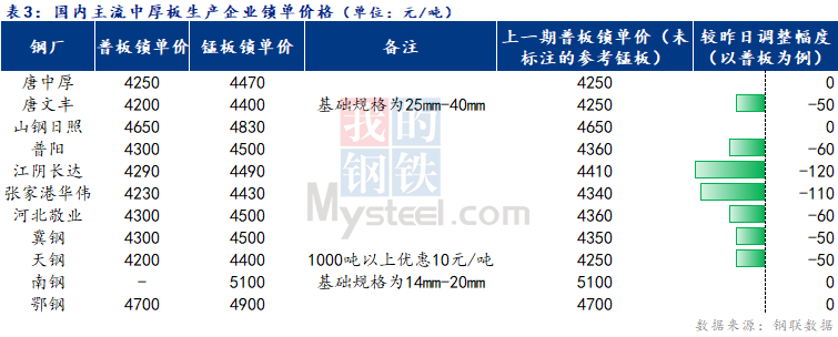 <a href='https://www.mysteel.com/' target='_blank' style='color:#3861ab'>Mysteel</a>日报：全国<a href='http://zhongban.mysteel.com/' target='_blank' style='color:#3861ab'>中厚板价格</a>窄幅下行 成交清淡