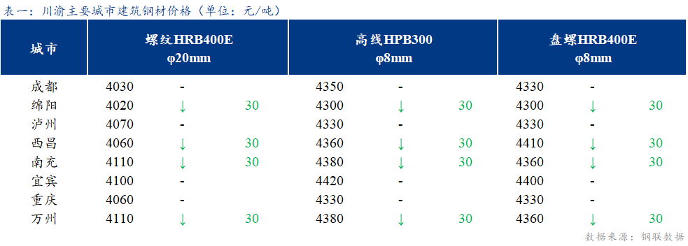 <a href='https://www.mysteel.com/' target='_blank' style='color:#3861ab'>Mysteel</a>日报：川渝建筑钢材价格价格弱稳运行 成交一般