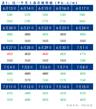 Mysteel早报：上海冷轧及镀锌板卷价格或将上涨40-50元/吨