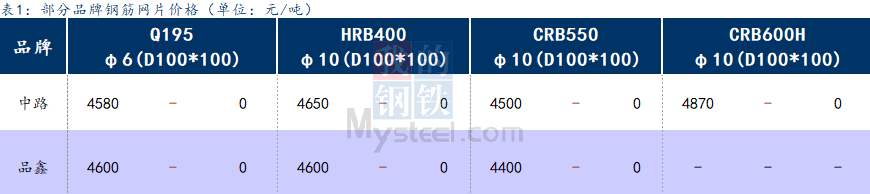 <a href='https://m.mysteel.com/' target='_blank' style='color:#3861ab'>Mysteel</a>日报：上海钢筋网片价格止跌企稳，成交尚可